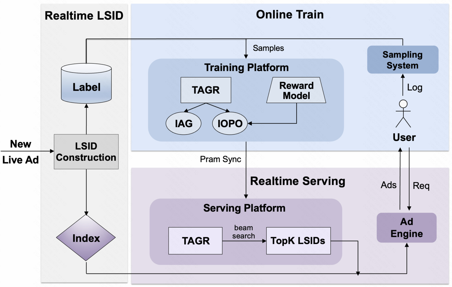 Figure 4：TAGR 的生产训练与服务闭环