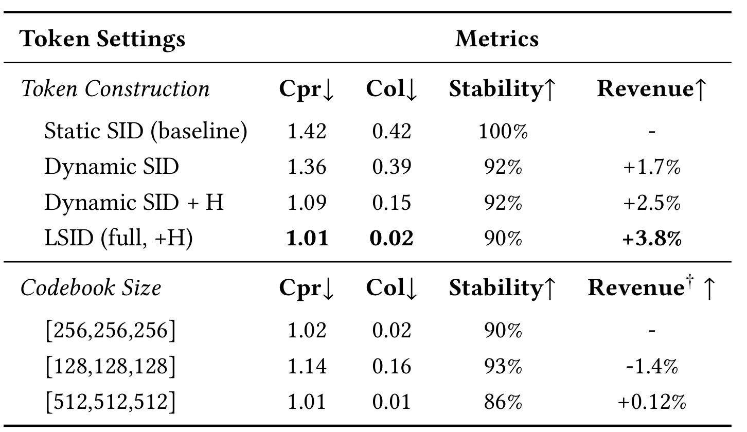 Table 2：LSID 构造与 codebook 消融