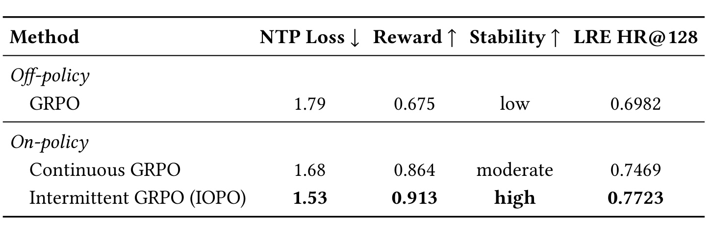 Table 4：偏好更新来源与频率消融