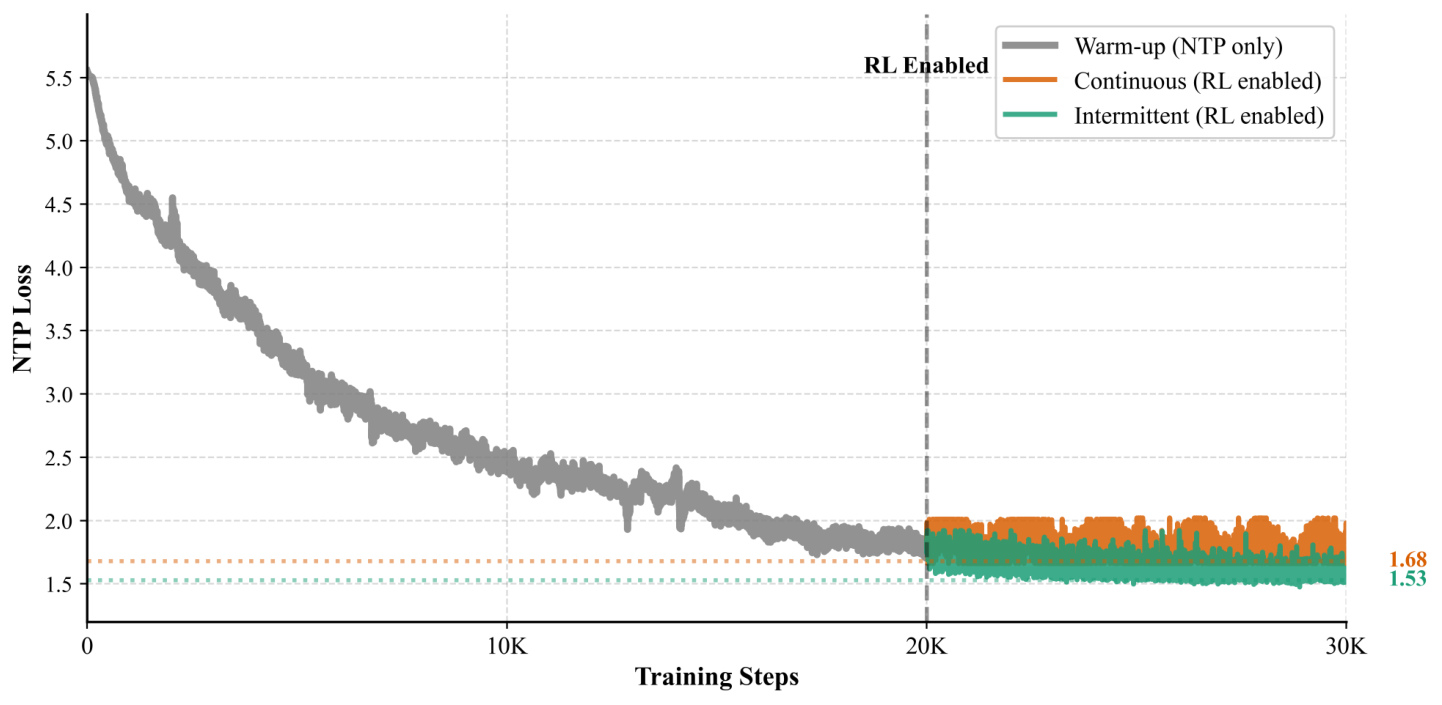 Figure 5：连续与间歇 RL 的 NTP loss