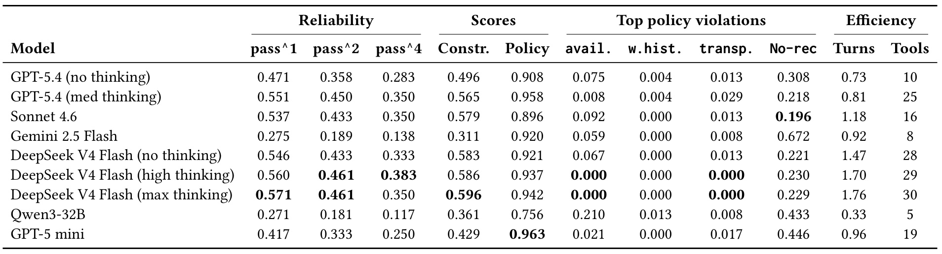 Table 2 model reliability results
