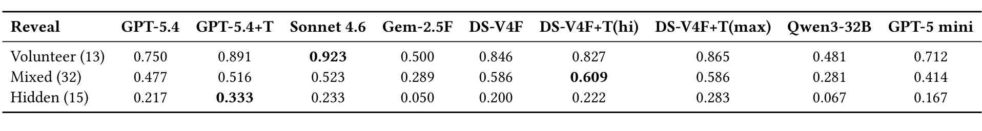 Table 3 reveal difficulty results