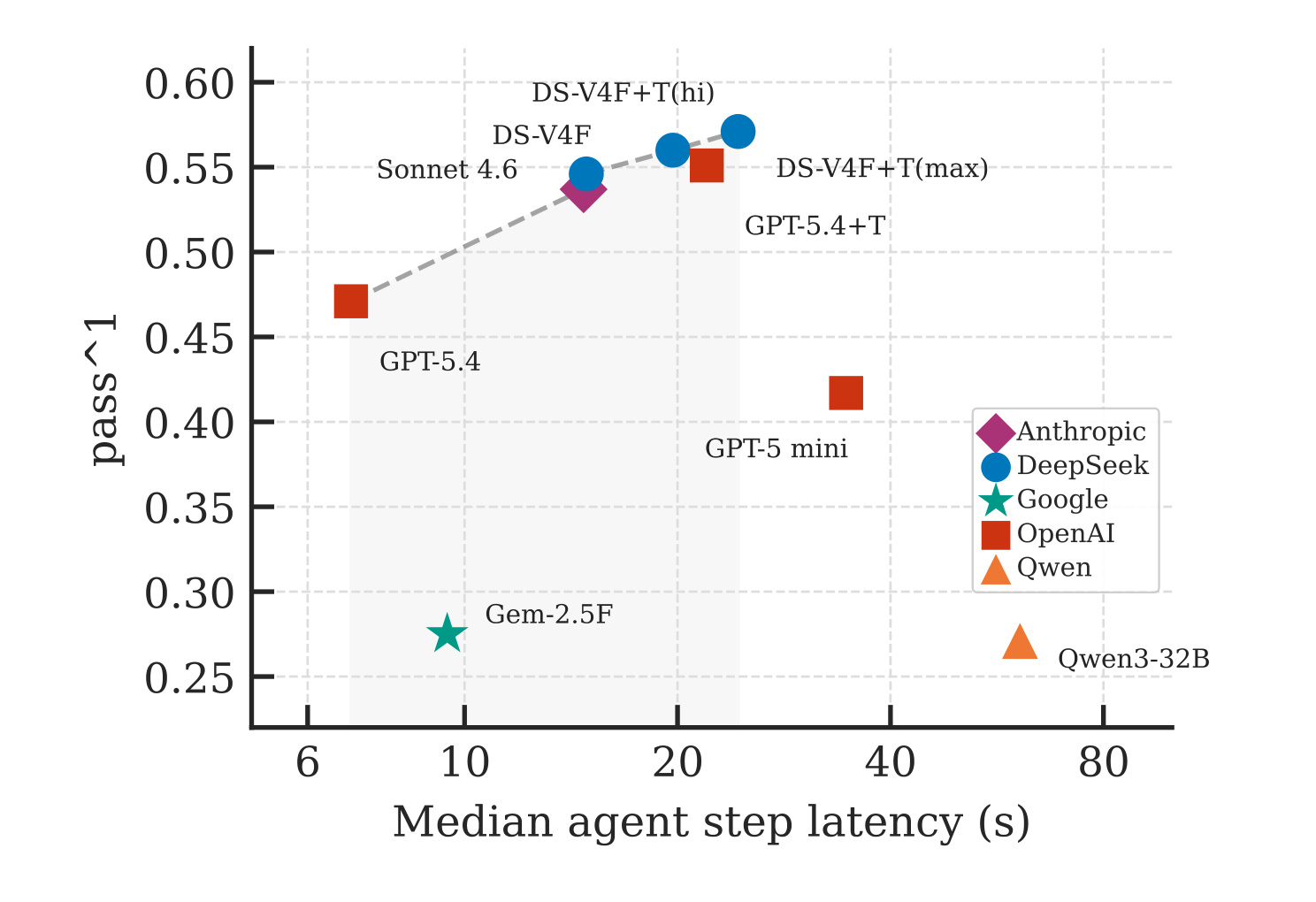 Figure 1 capability latency frontier