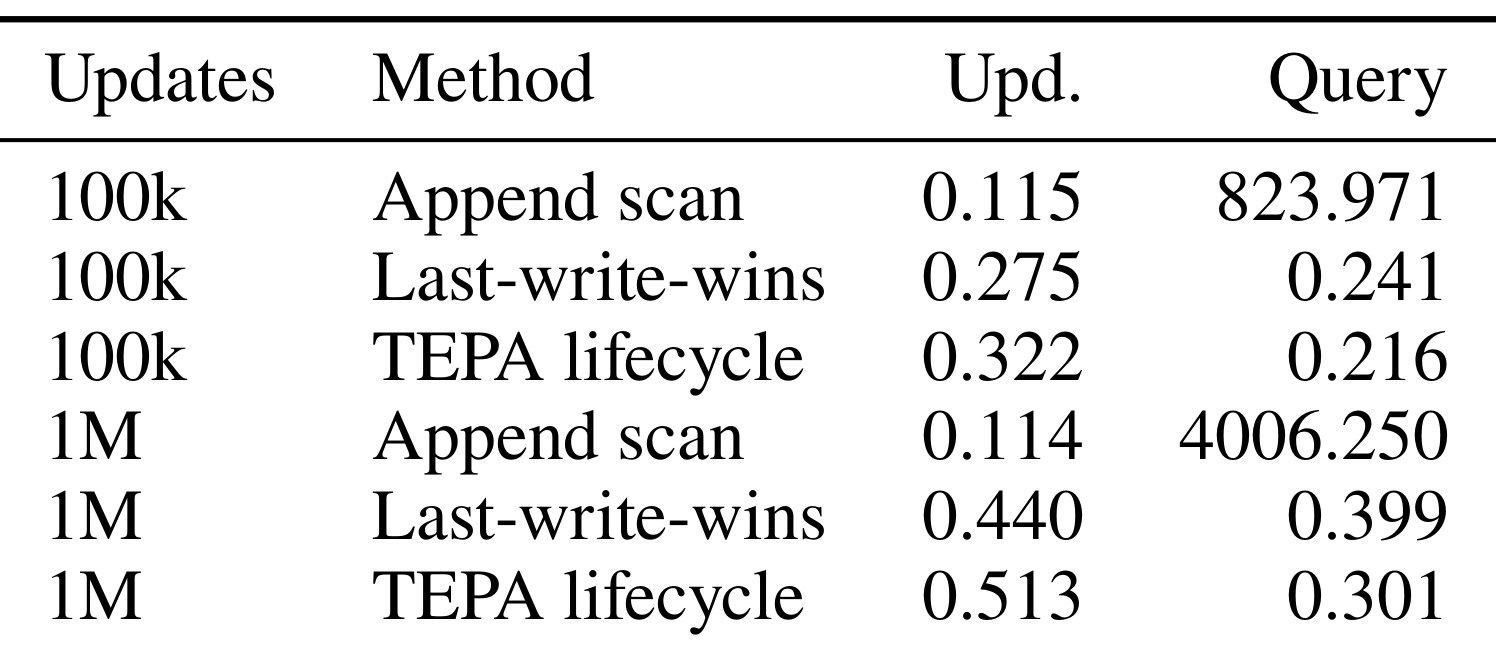 Table 9：生命周期索引的扩展性 microbenchmark