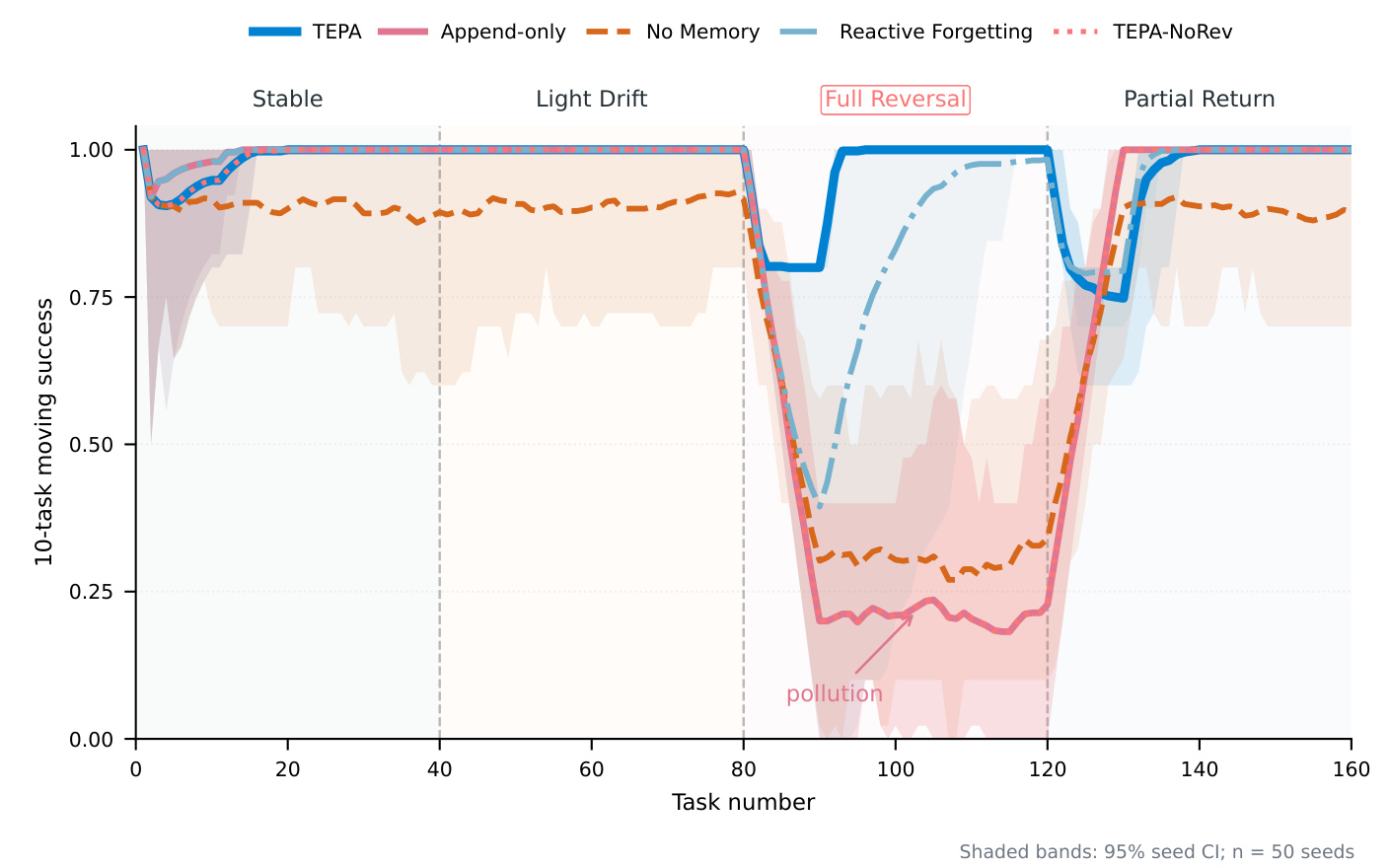 Figure 2：受控隐藏状态漂移中的 memory pollution