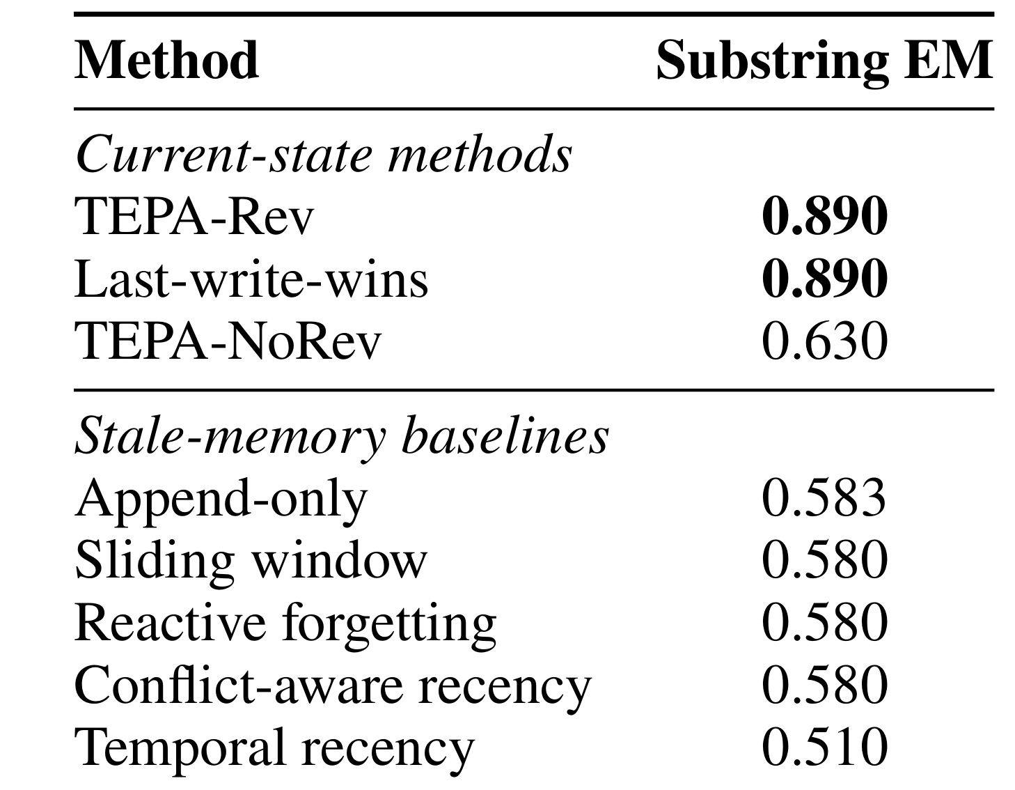 Table 3：MemoryAgentBench SH-6k 单跳冲突整合