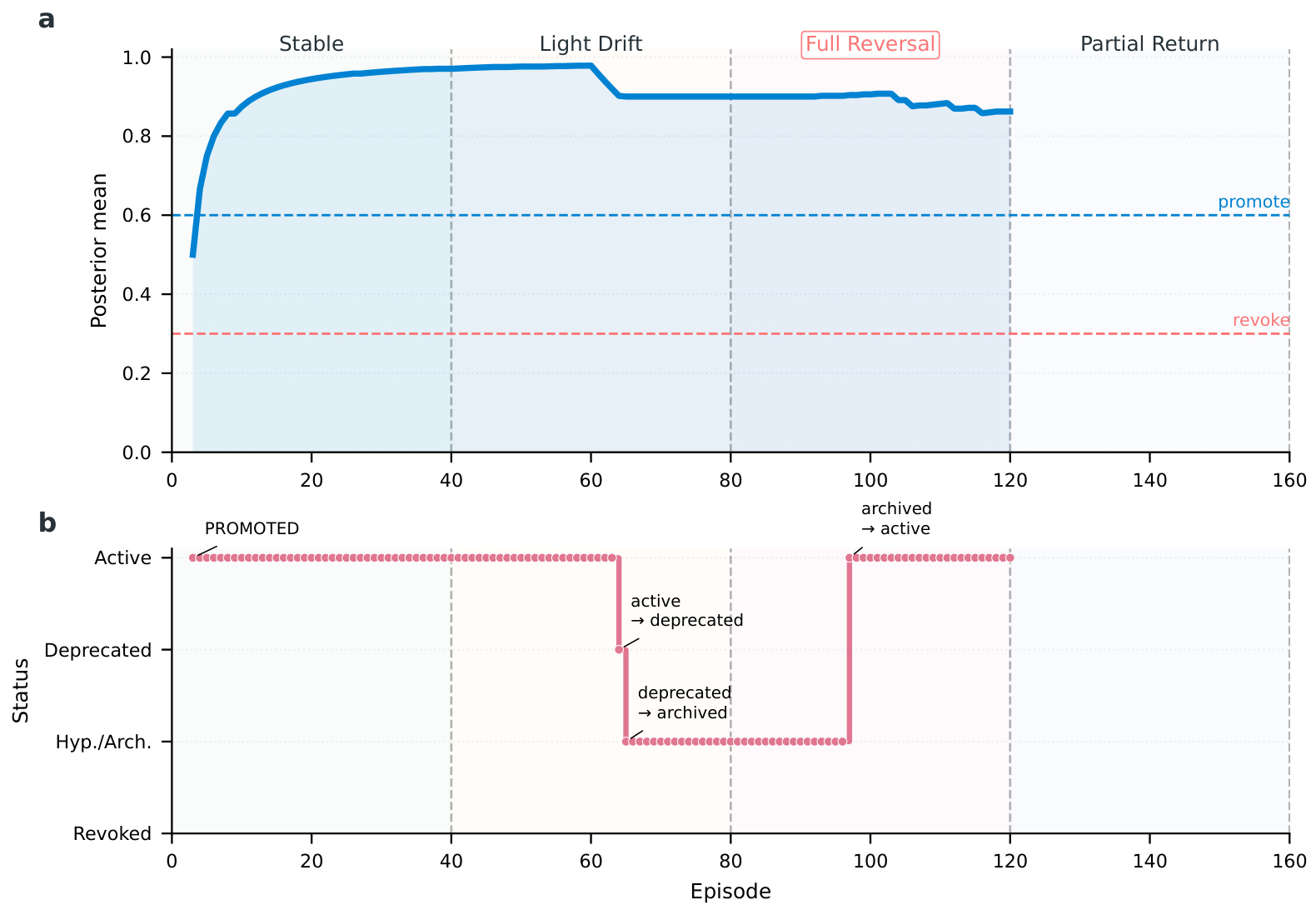 Figure 5：单个 precedent 的后验与生命周期状态轨迹
