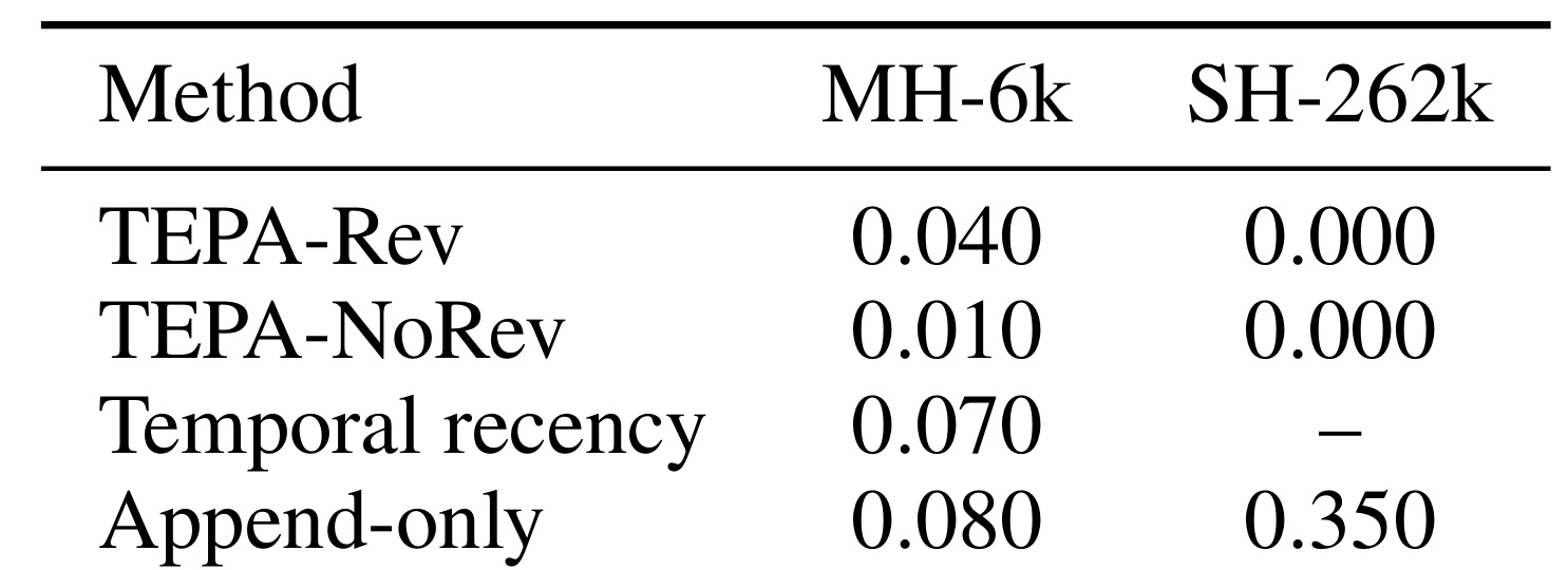 Table 5：MemoryAgentBench 多跳与超长上下文边界