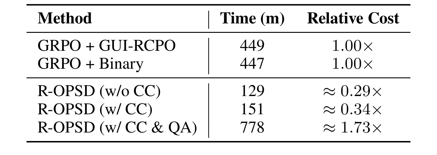 Table 5：GRPO 与 R-OPSD 各配置的训练时间