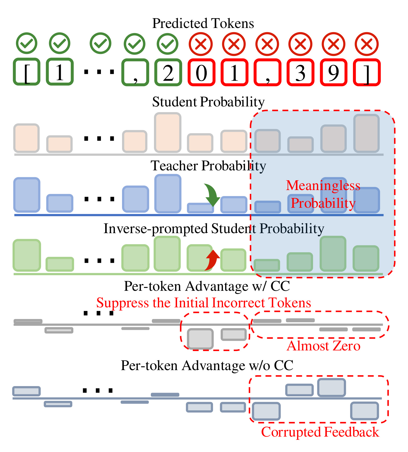 Figure 3：Contrastive Calibration 对错误坐标前缀的逐 token 处理