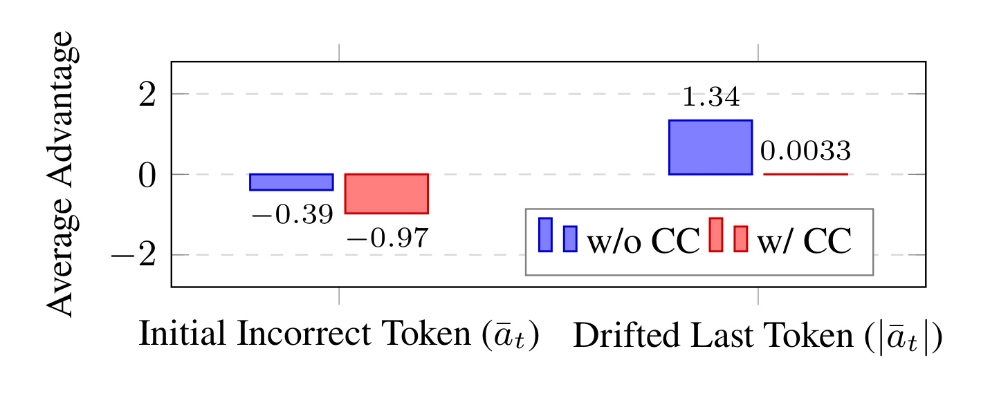 Figure 4：CC 前后失败轨迹的 token 优势变化