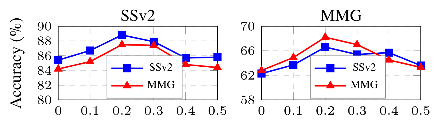 Figure 5：token 与 query 优势混合系数的敏感性