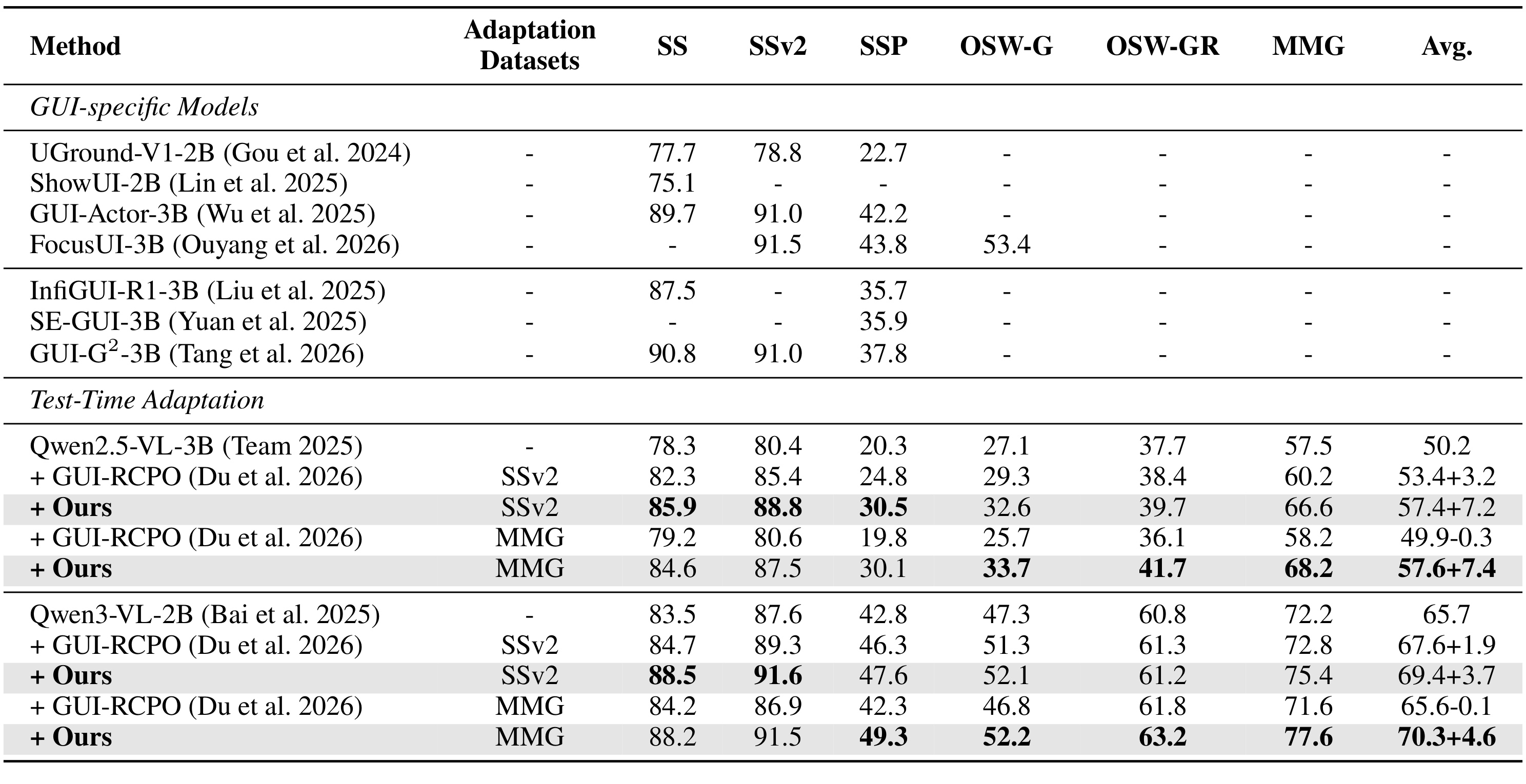 Table 1：六个 GUI 定位基准上的主结果