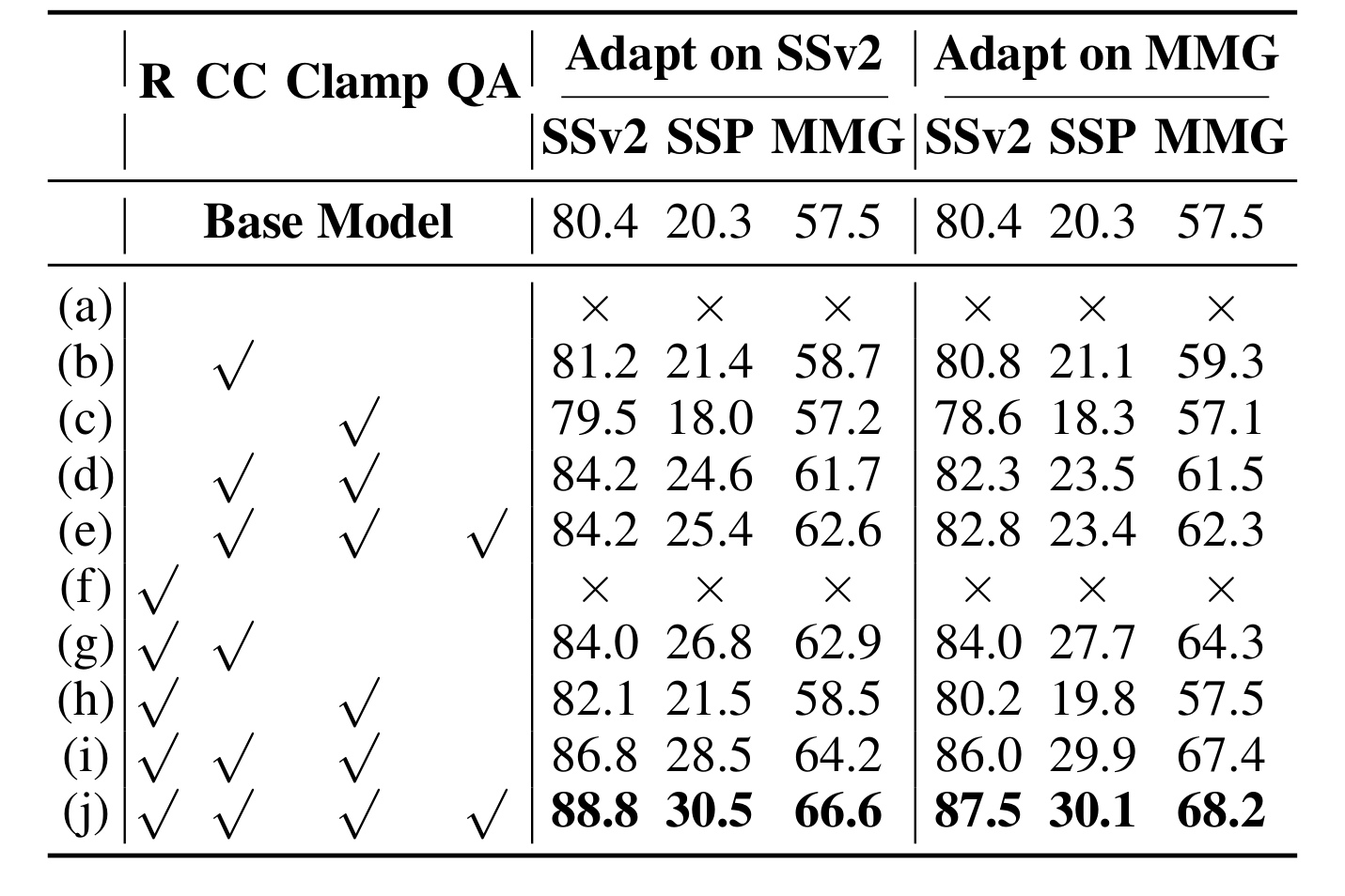 Table 2：Reflection、CC、方向裁剪与 query advantage 的组件消融