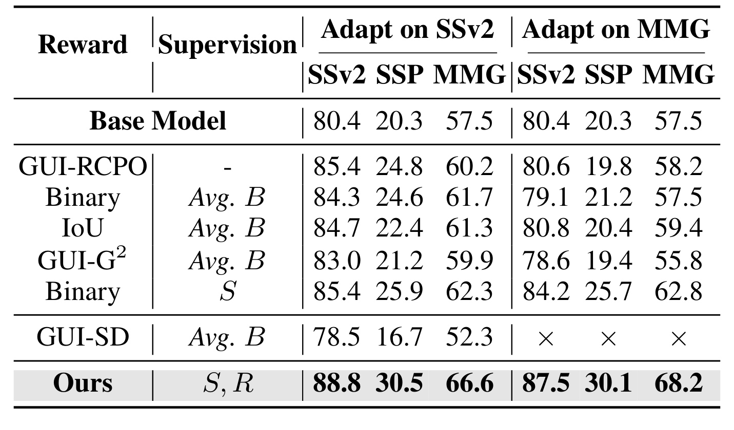 Table 3：标量奖励、伪框监督与 R-OPSD 的对比