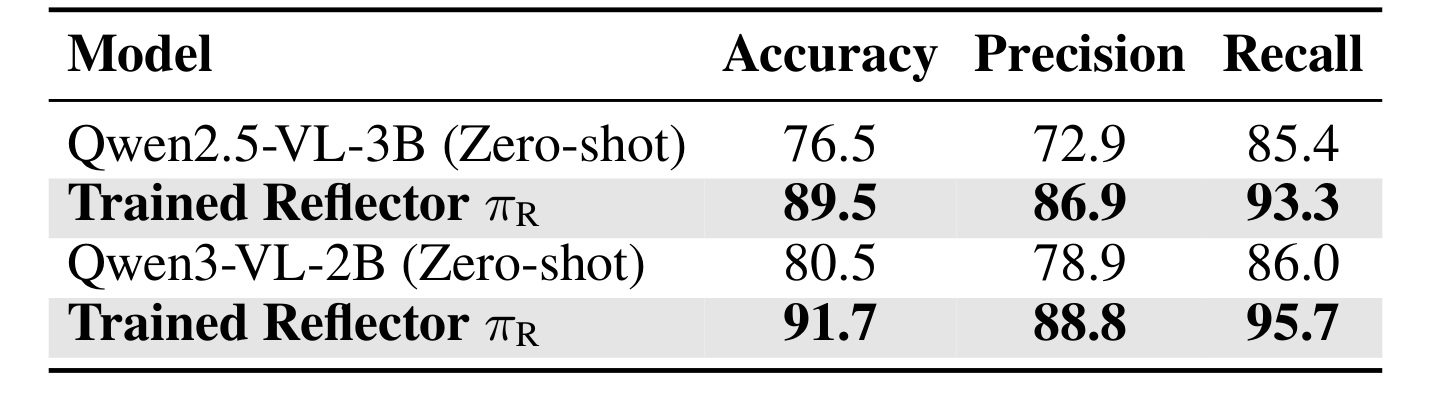 Table 4：MLLM Reflector 的准确率、精确率与召回率