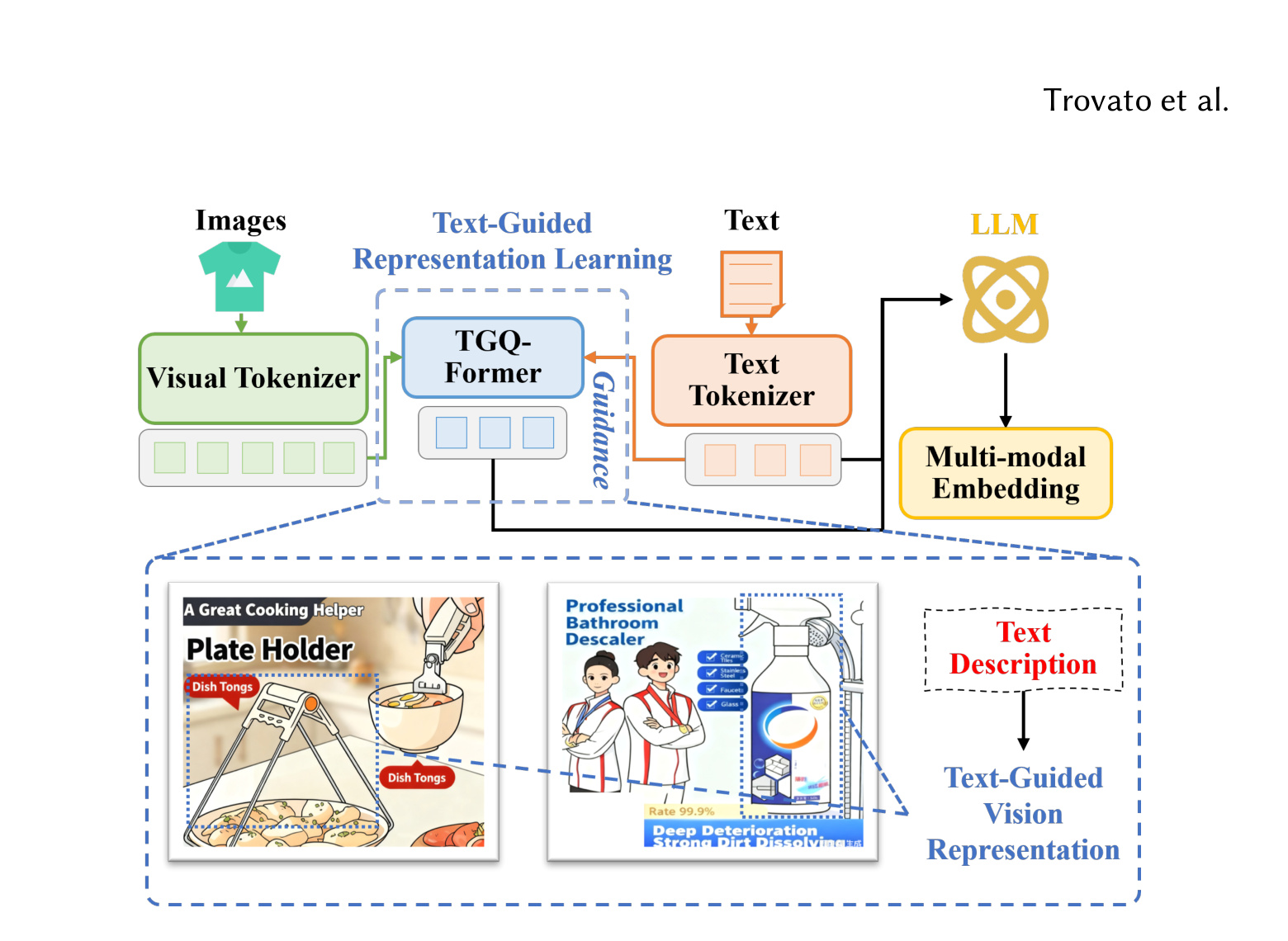 Figure 2：电商视觉噪声与文本引导动机