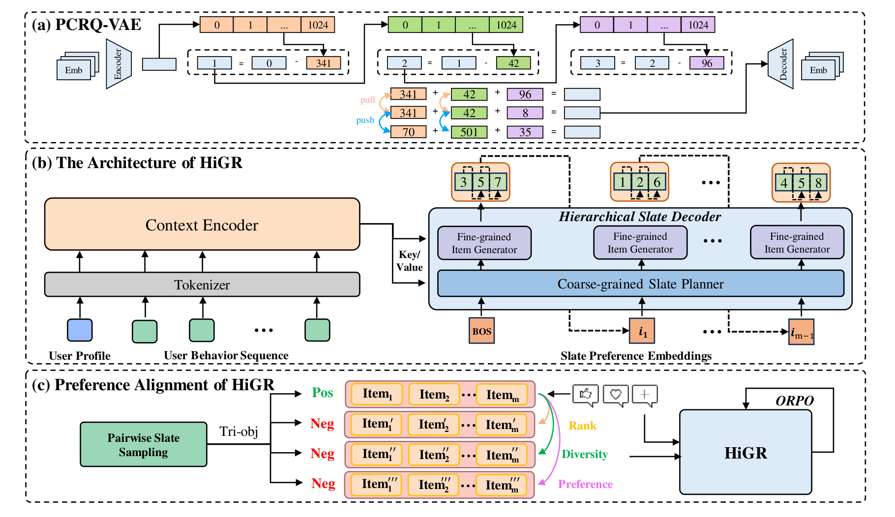 Figure 7：HiGR 整页生成框架
