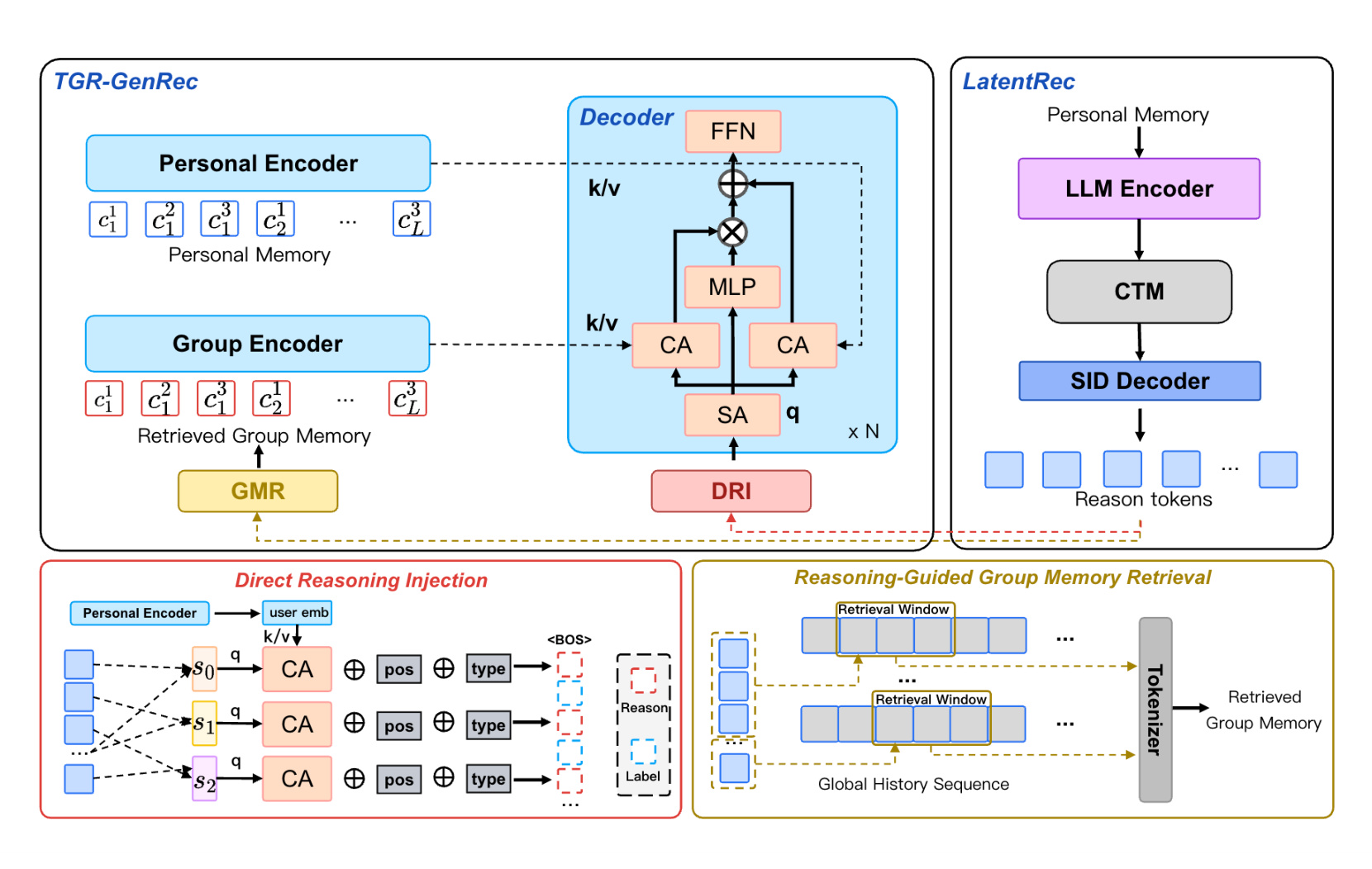 Figure 10：TGR-Reason 与双记忆注入