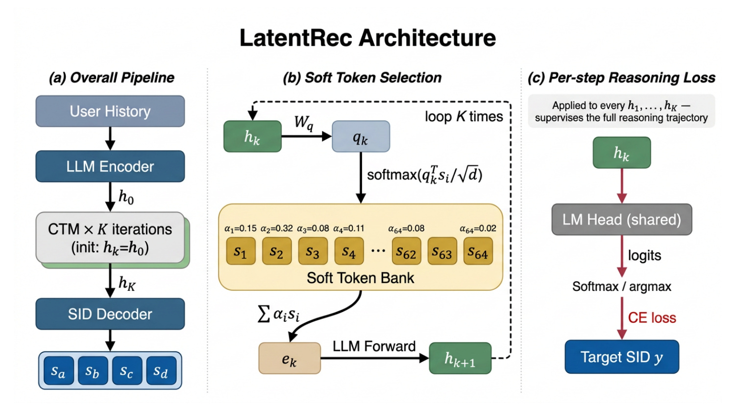 Figure 11：LatentRec 训练架构