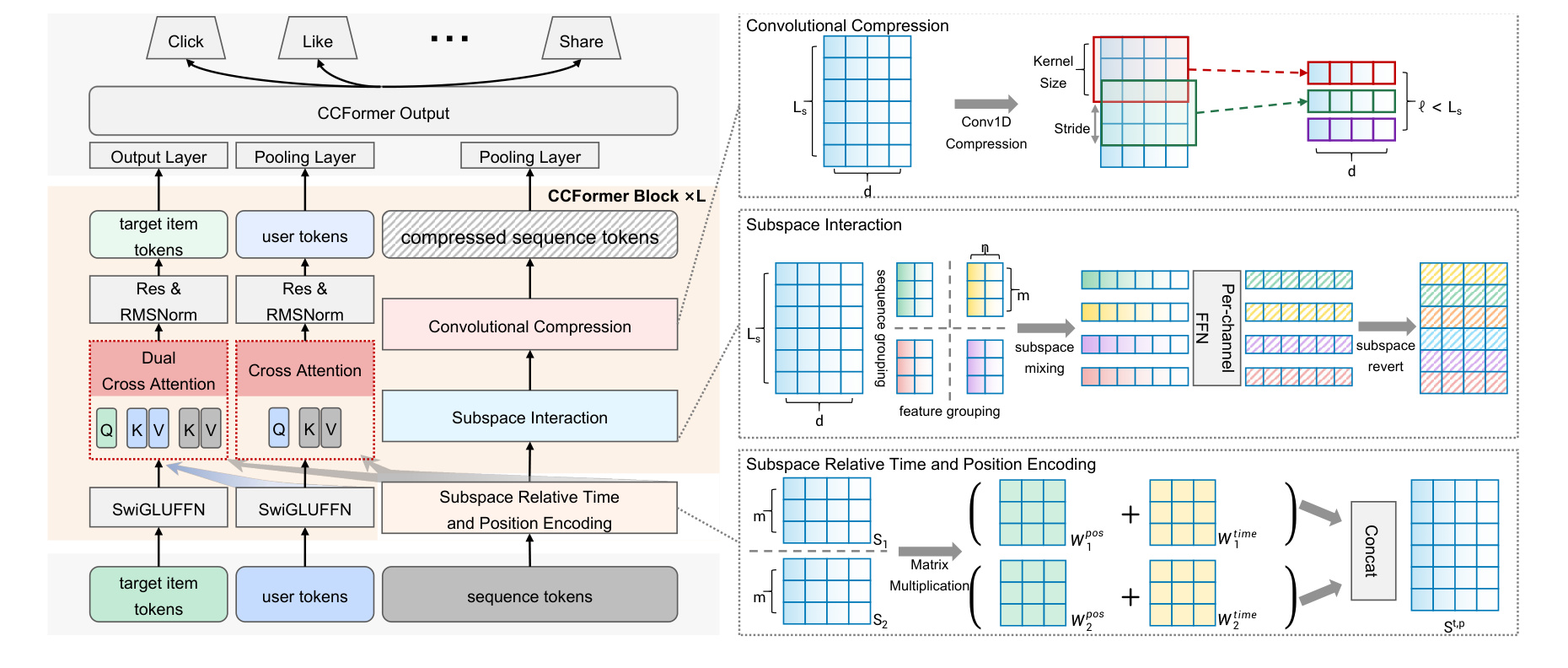 Figure 2：CCFormer 架构