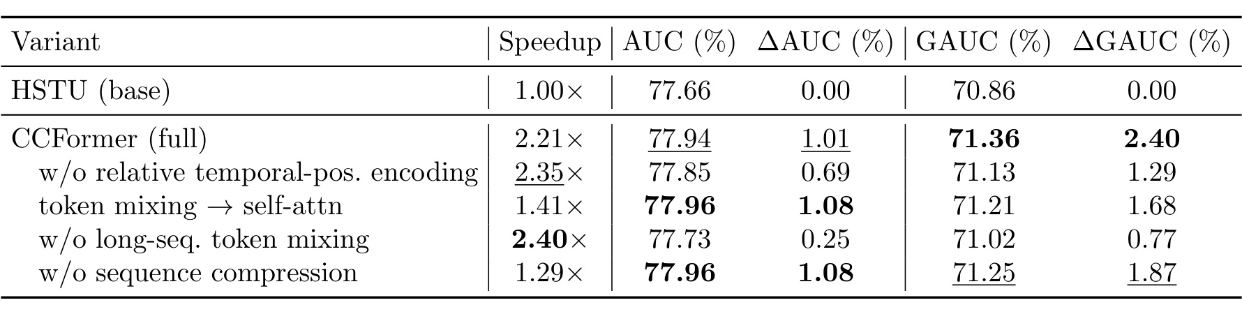 Table 5：CCFormer 消融与训练吞吐