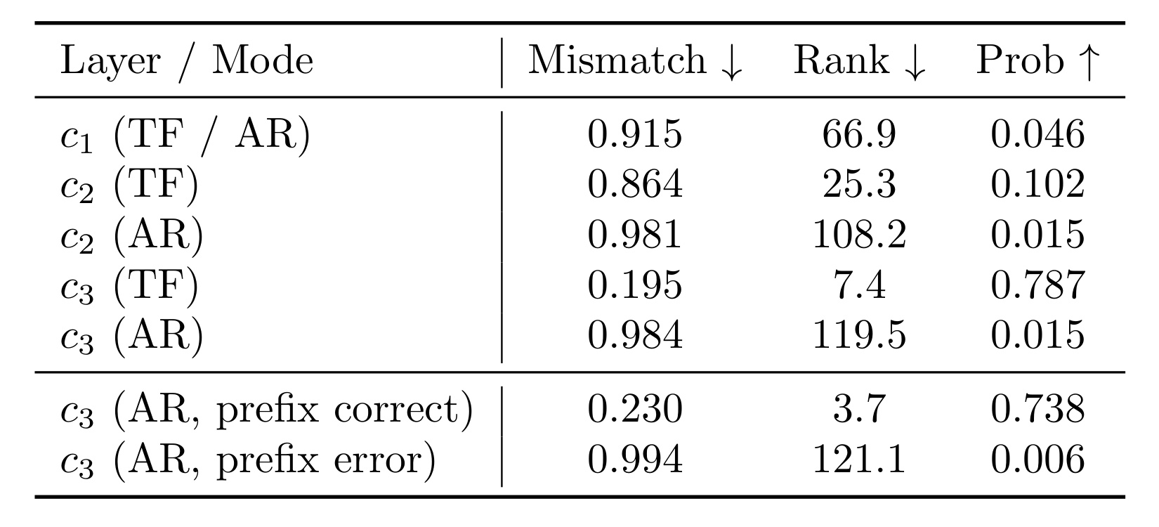 Table 8：TIGER 的 SID 层级误差级联