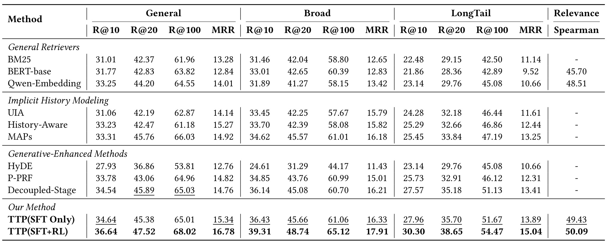 Table 4:四个私有测试集的离线主结果
