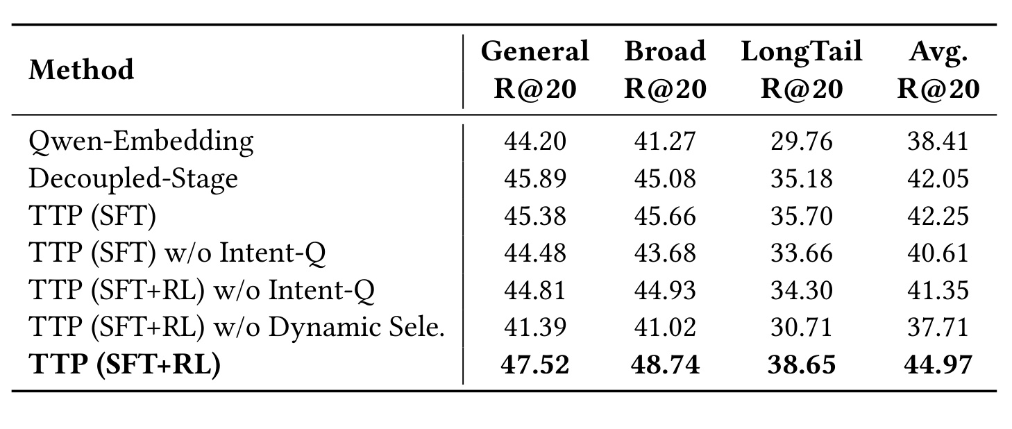 Table 6:TTP 核心组件消融