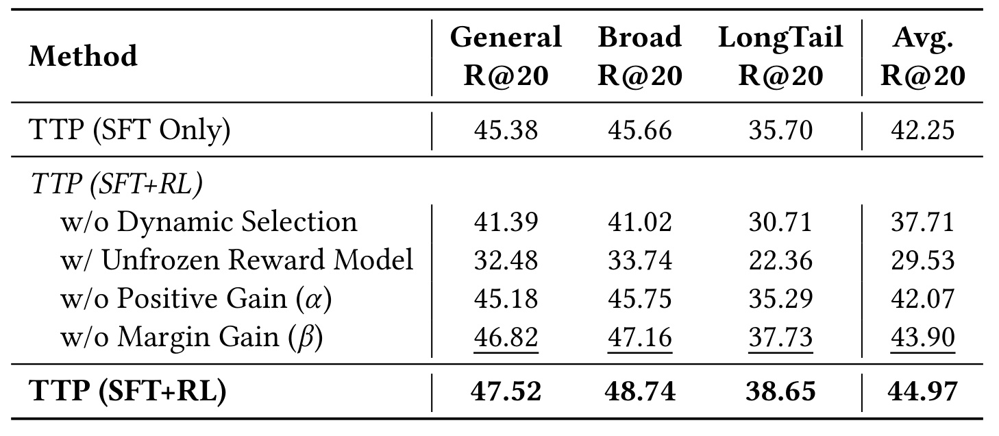 Table 7:RL 选择策略与奖励项消融