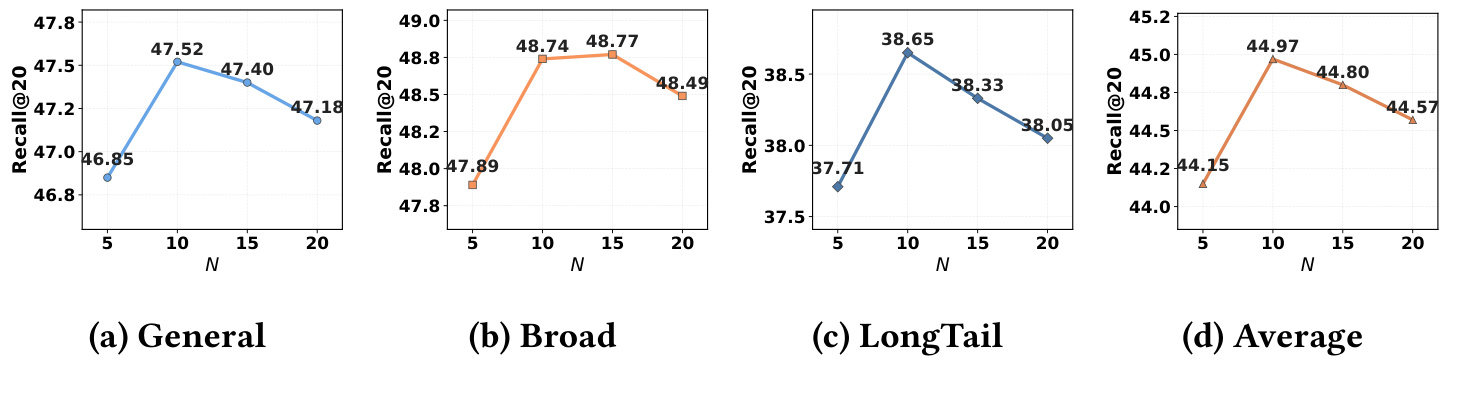 Figure 6:历史序列长度对 Recall@20 的影响