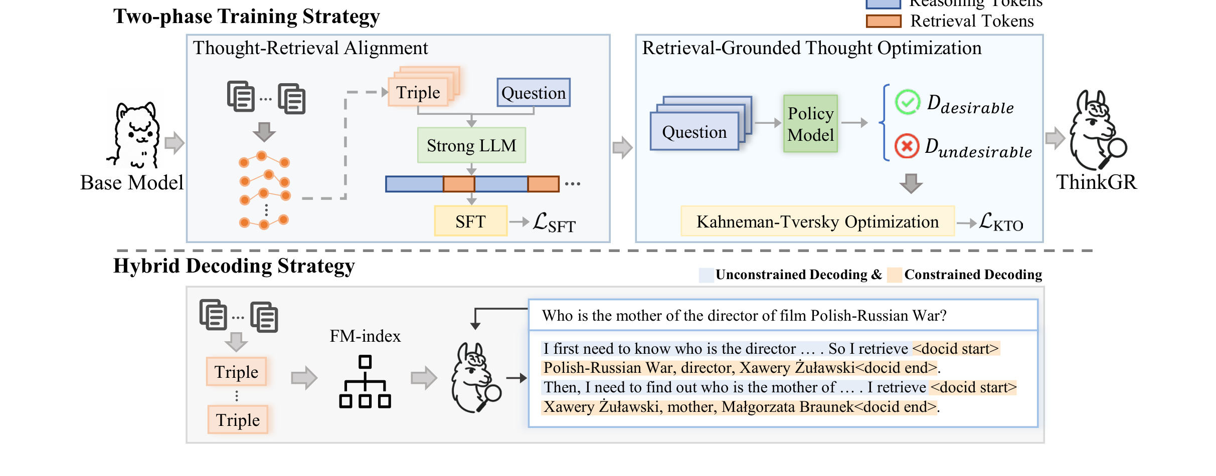 Figure 2:ThinkGR 训练与混合解码框架