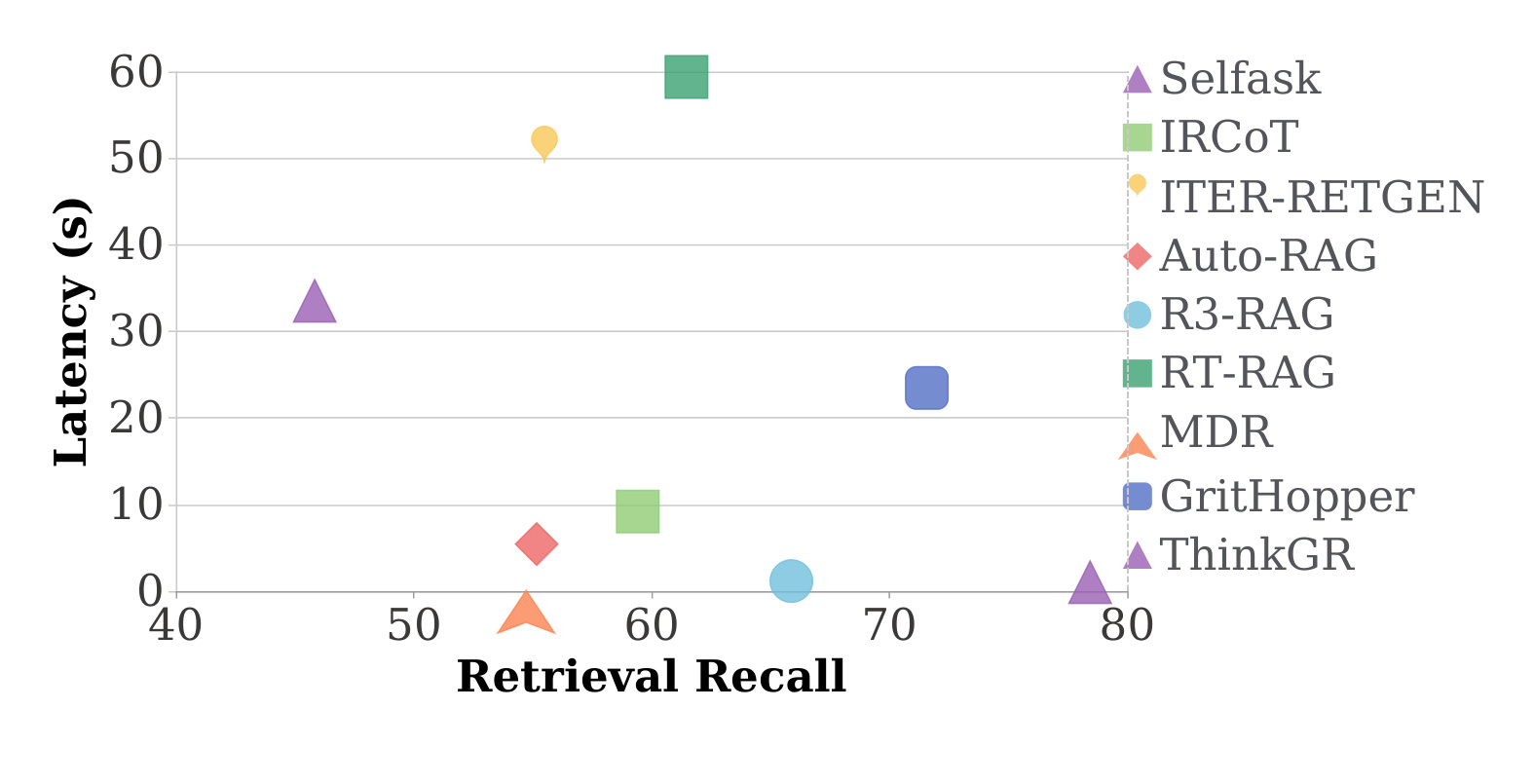 Figure 3:Retrieval recall 与 latency 的效率对比