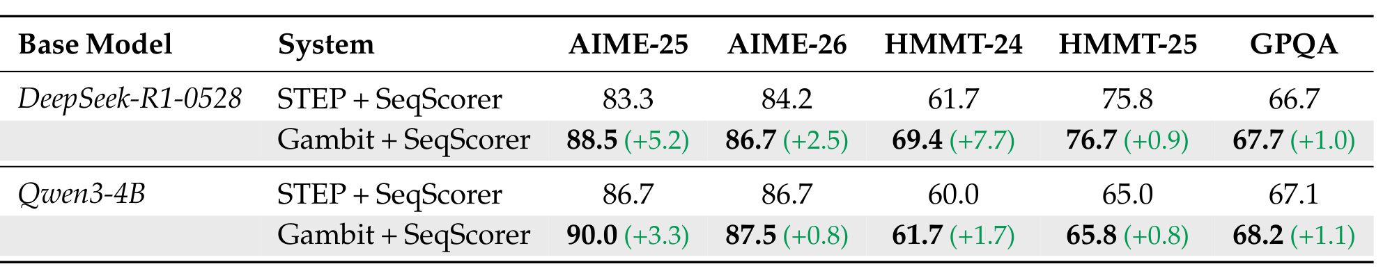 Table 2:跨 scorer 的搜索拓扑对比