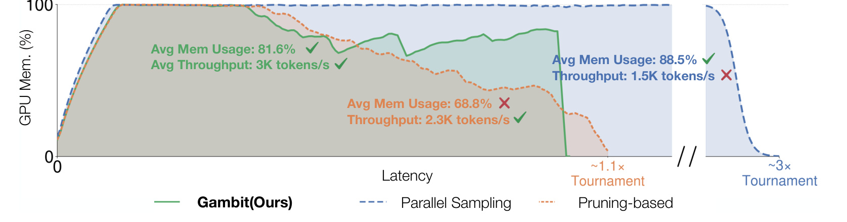 Figure 3:GPU 内存利用与延迟轨迹