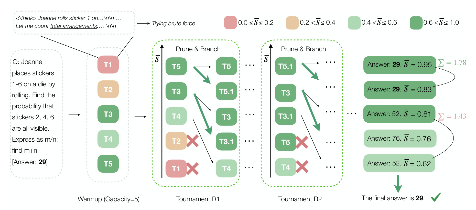 Figure 4:Gambit 的端到端 tournament 流程