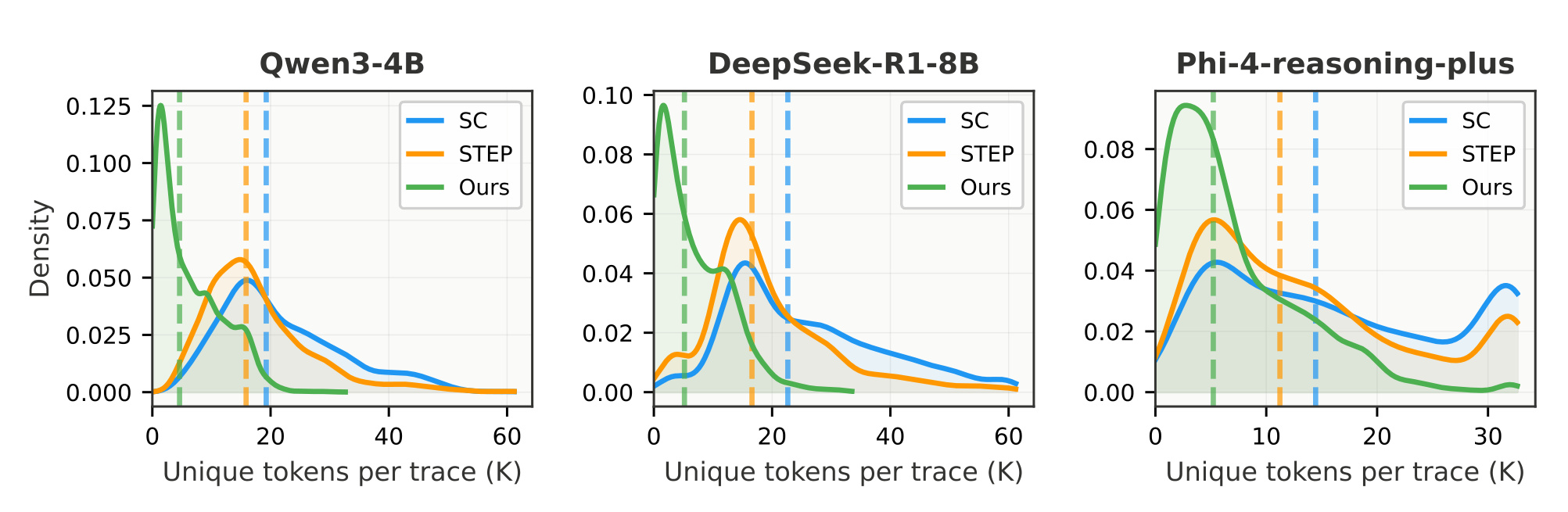 Figure 7:每条完成轨迹的新增 token 分布