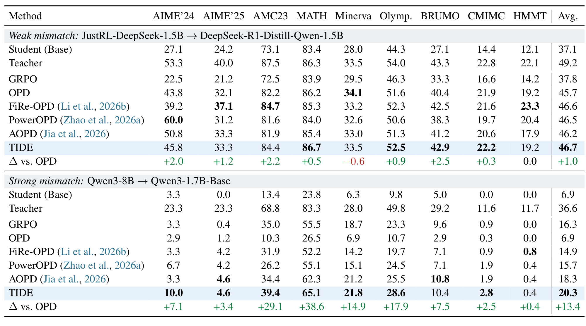 Table 1：两种失配设置下的 Avg@8 主结果