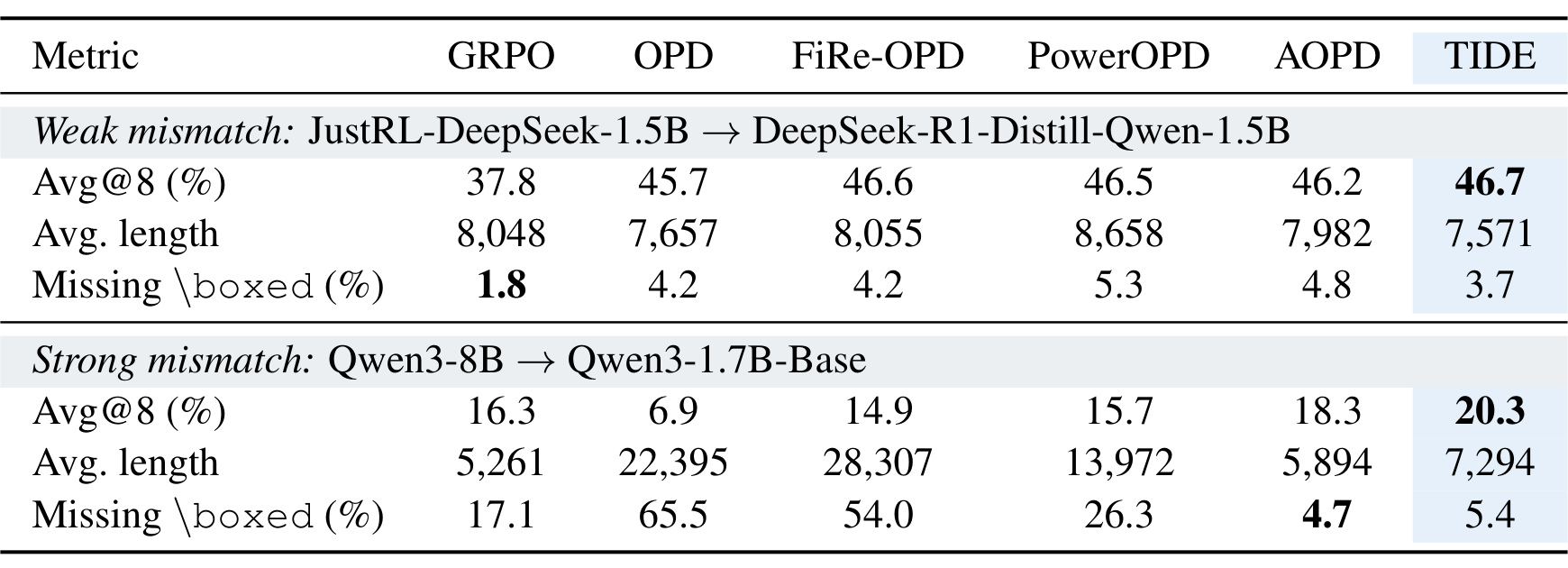 Table 3：生成长度与 boxed-answer 诊断
