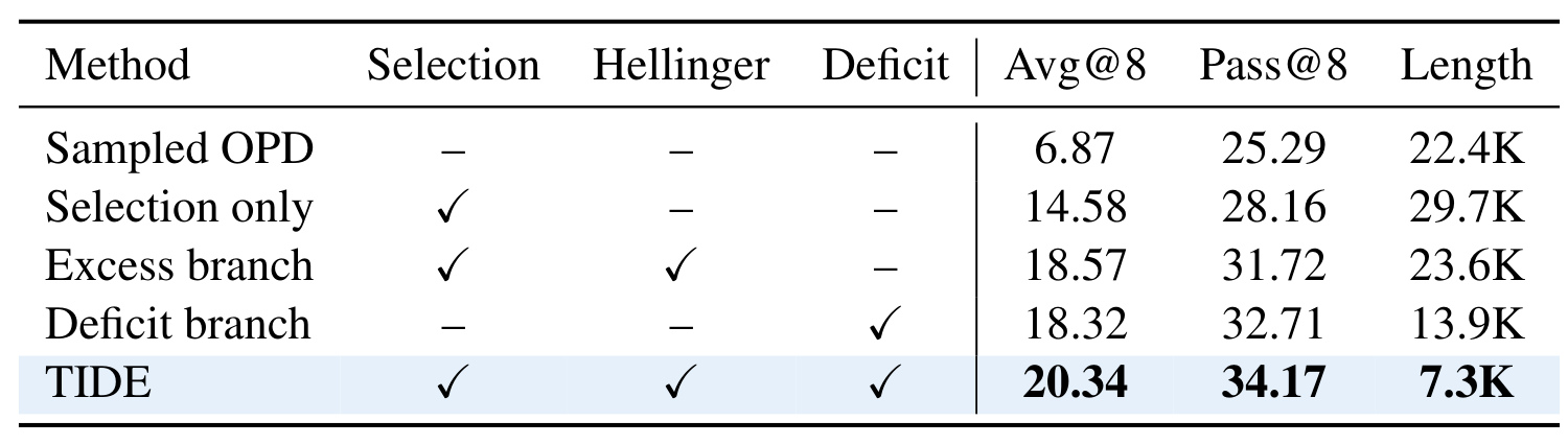 Table 4：Selection、Hellinger 与 Deficit 的逐组件消融