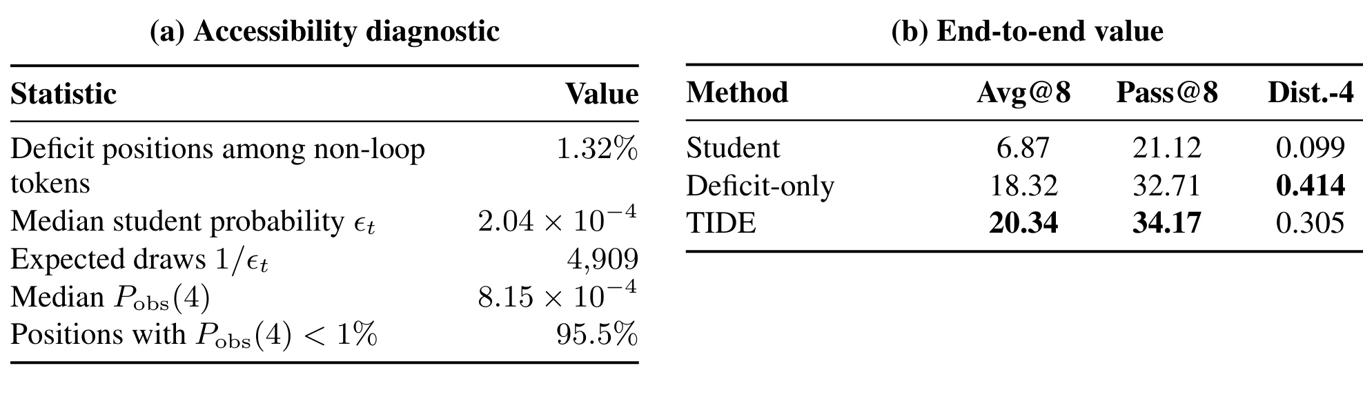 Table 7：Student-deficit token 的可达性与端到端价值