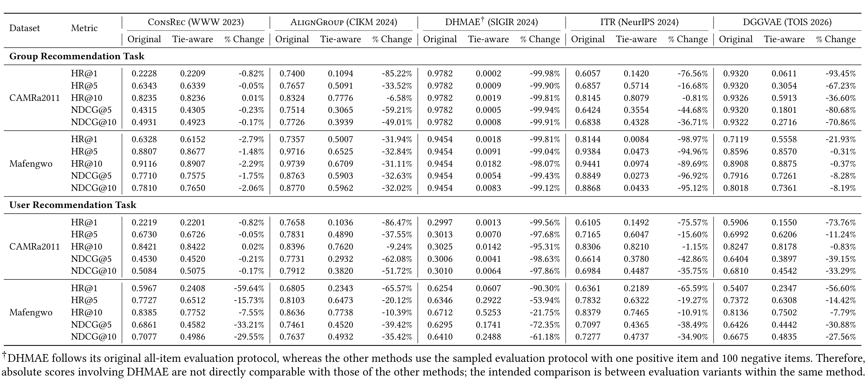 Table 3：五个近期方法在原始与 tie-aware 评测下的完整对照