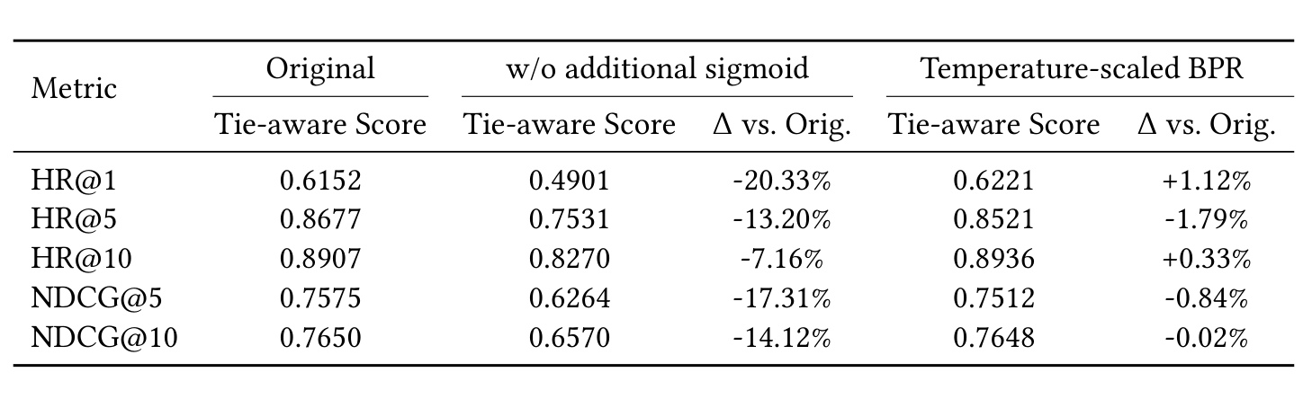 Table 6：ConsRec 原实现、去 sigmoid 与温度 BPR 的对照