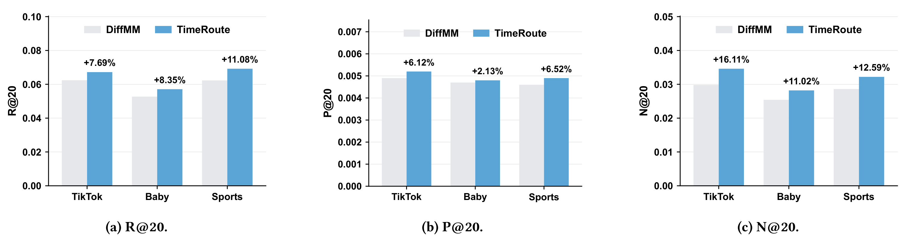 Figure 3：Chronological split 下相对 DiffMM 的稳定性