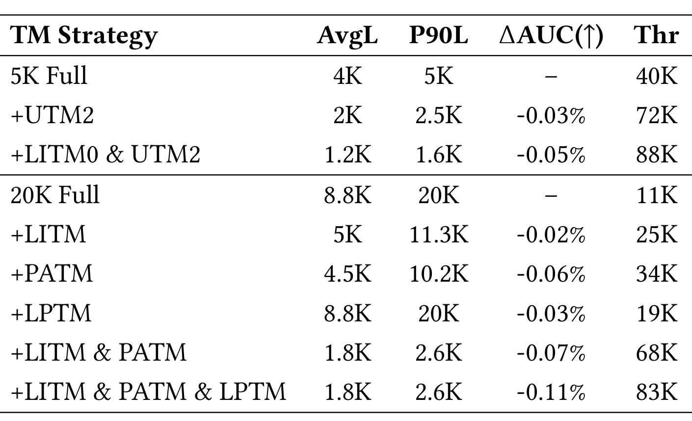 Table 3：三种 Token Merge 的消融