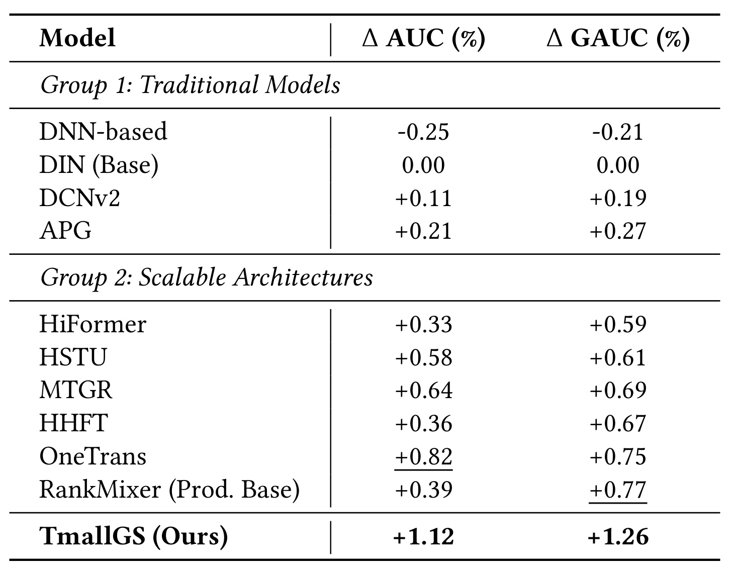 Table 2：Tmall Search 离线主结果