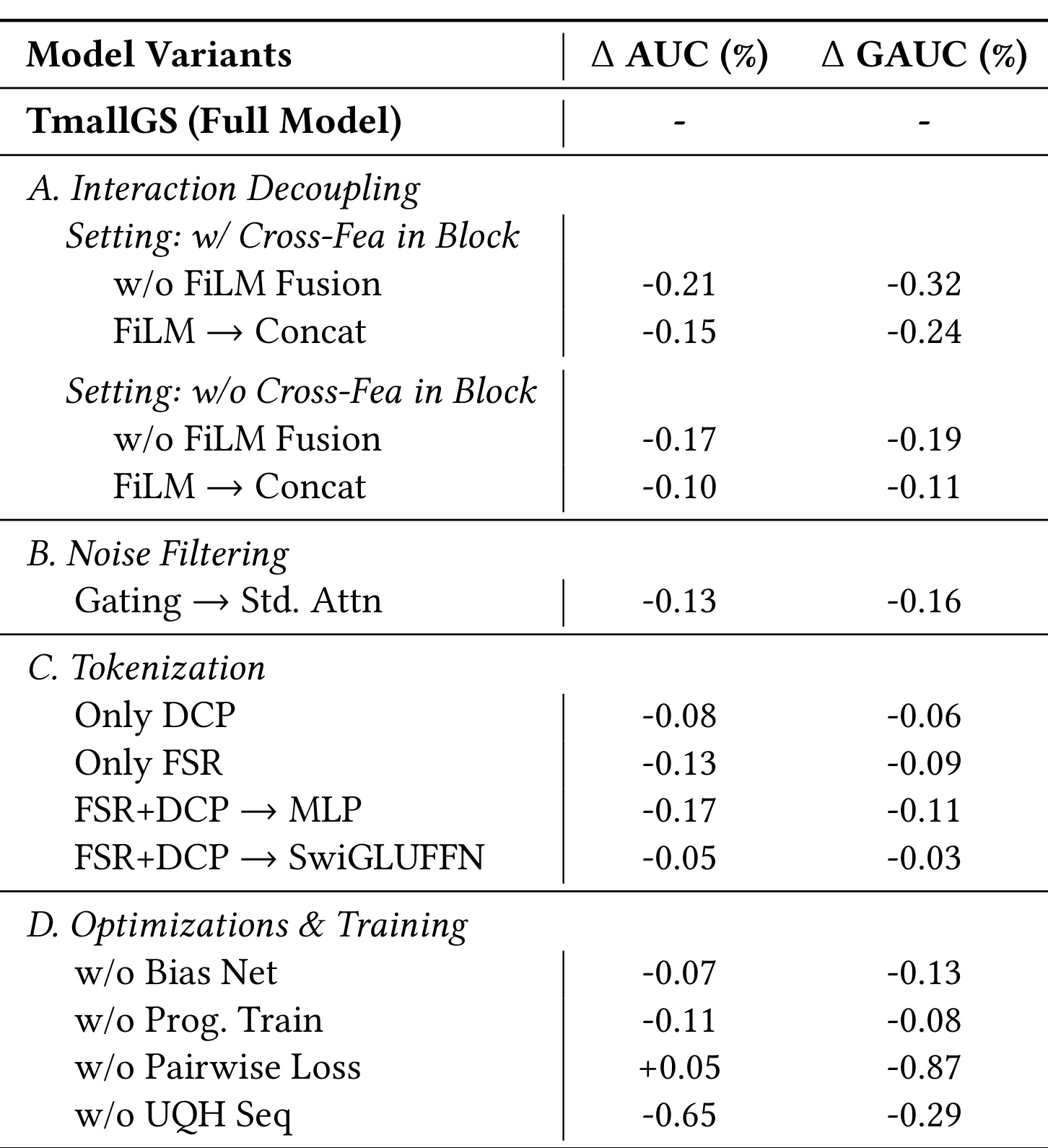 Table 3：TMallGS 模块消融