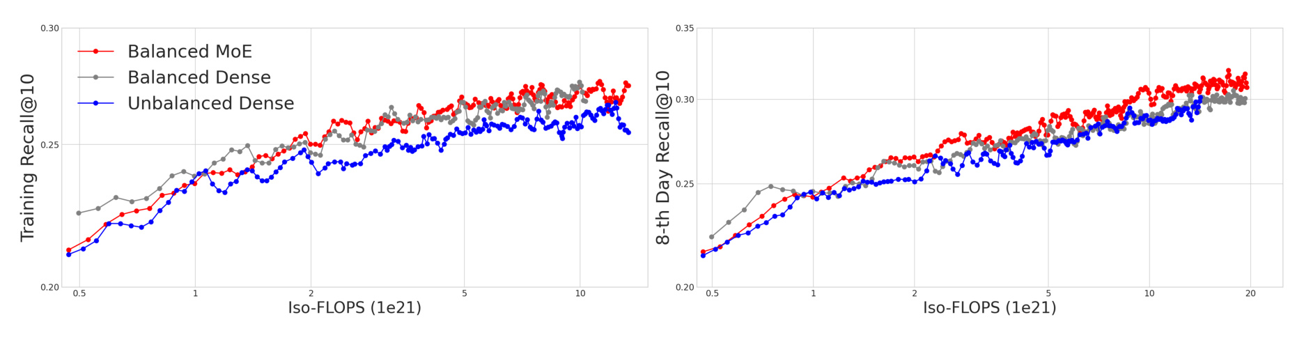 Figure 6：架构变体与 Iso-FLOPS scaling