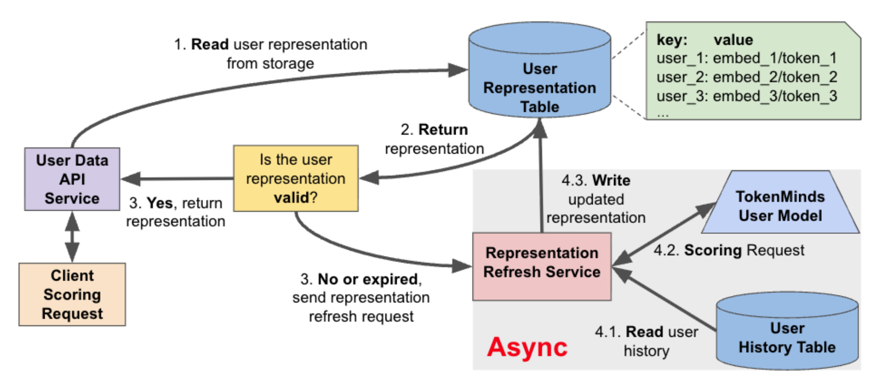 Figure 4：TokenMinds 异步服务架构