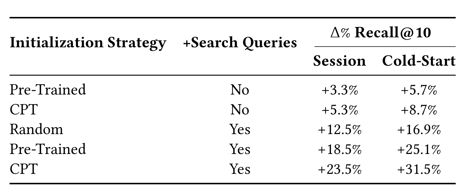Table 2：初始化与搜索 query 的影响